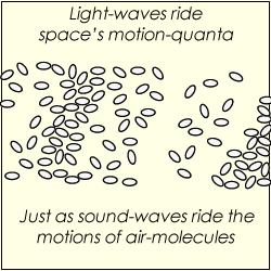 Light as sound is a wave of motion